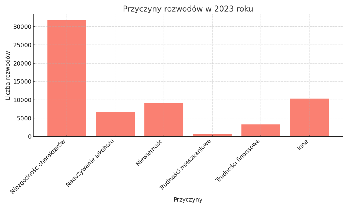 powody rozwodów w Polsce