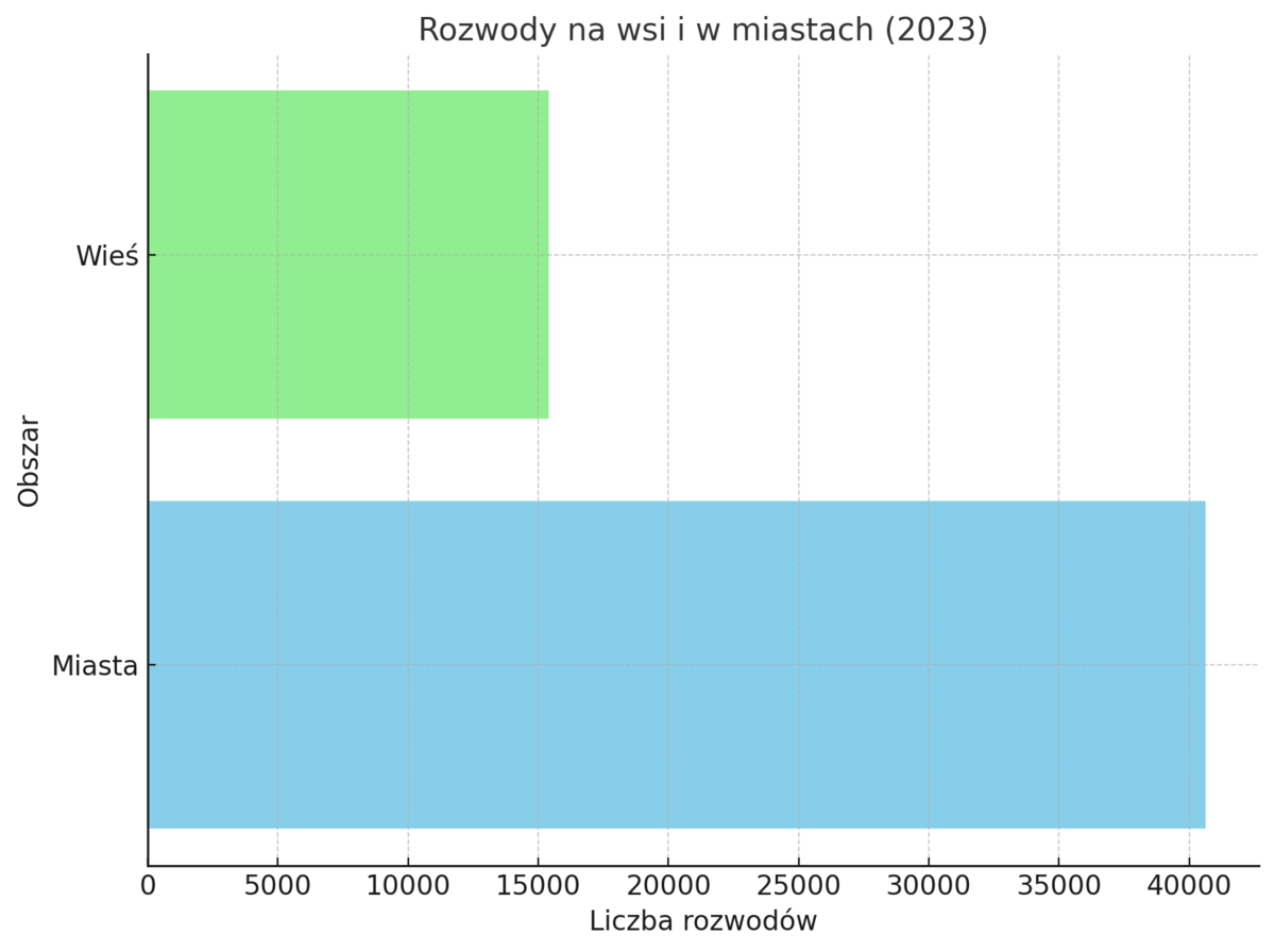 rozwody wieś miasto