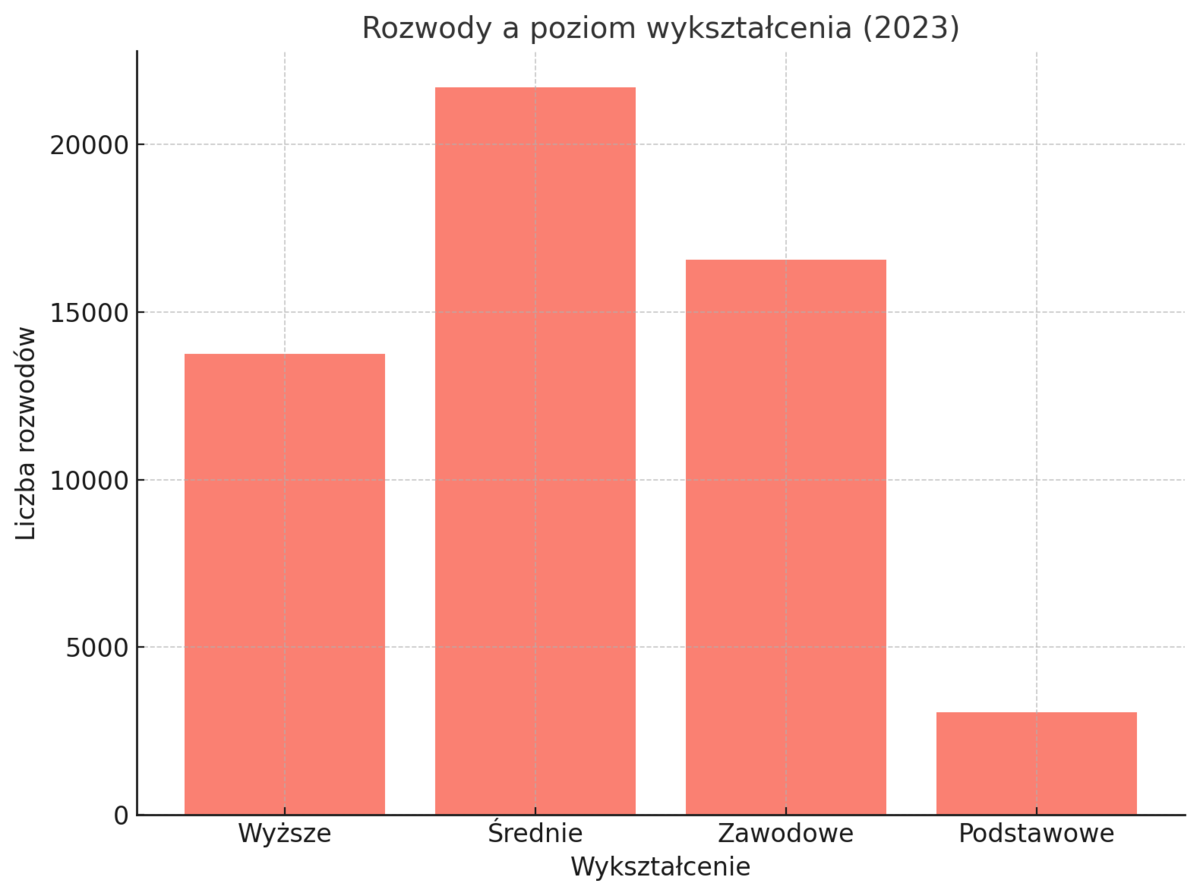 rozwody poziom wykształcenia