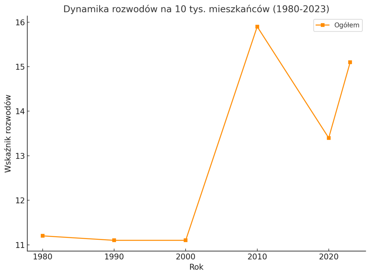 dynamika rozwodów w Polsce