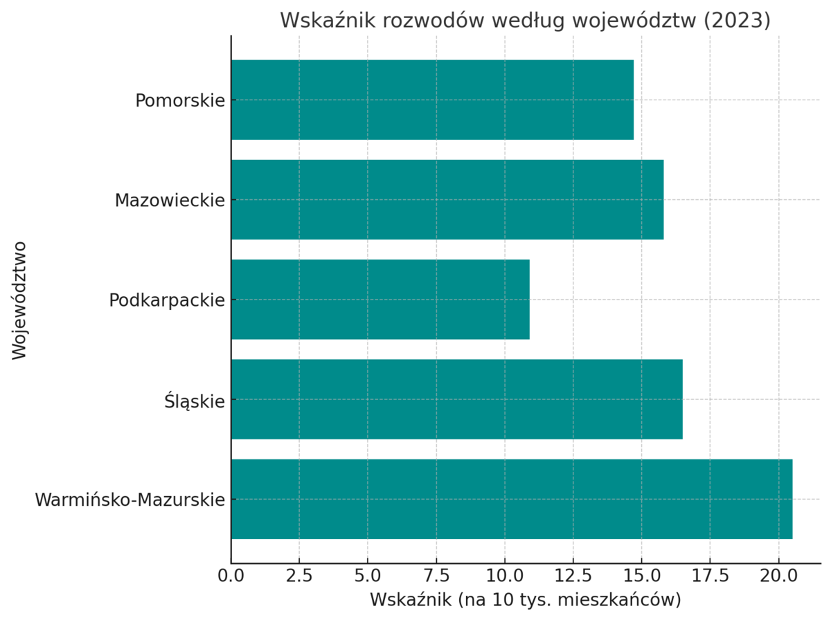 rozwody według województw