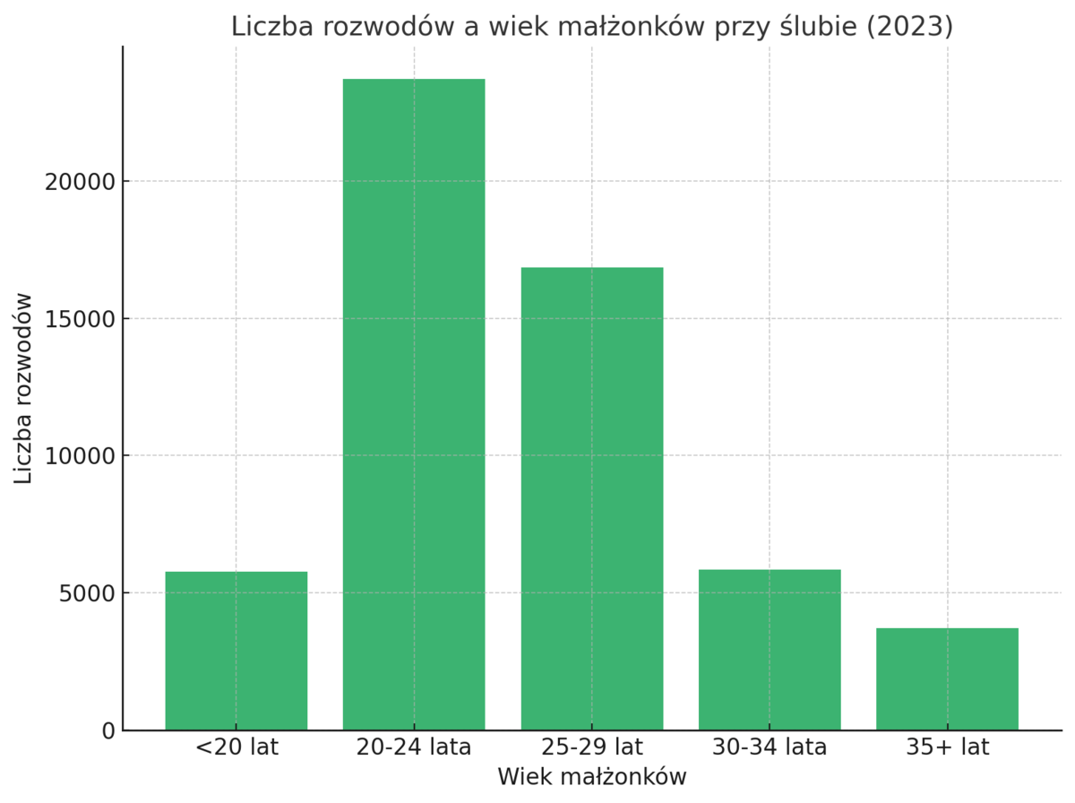 rozwód a wiek przy ślubie