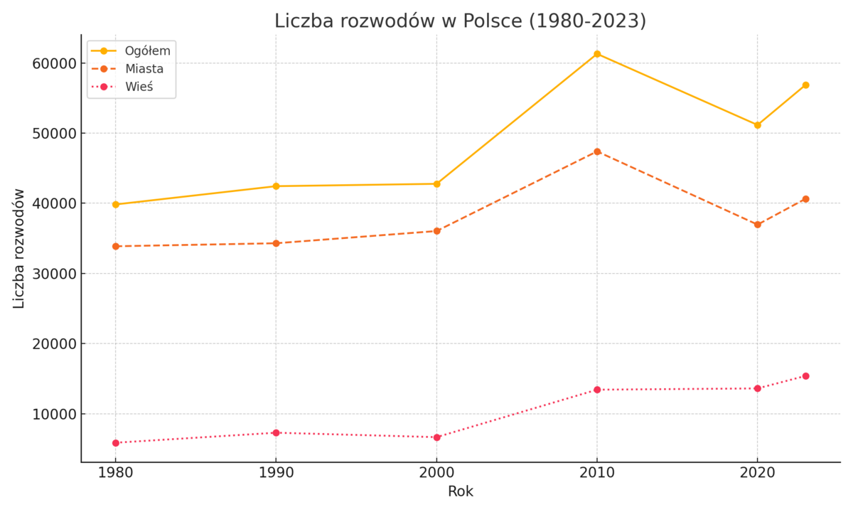 dynamika rozwodów w Polsce